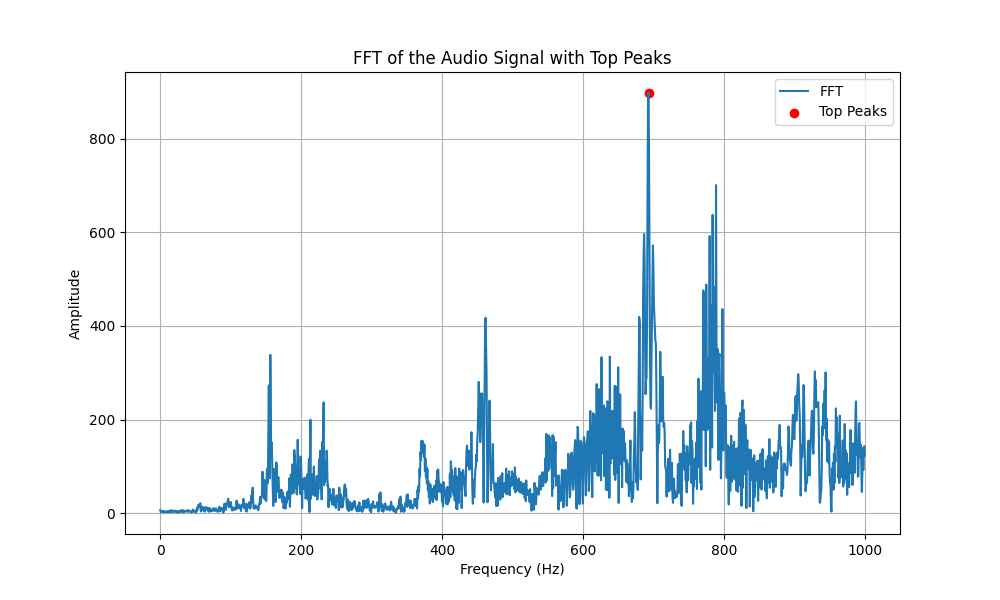 FFT Plot